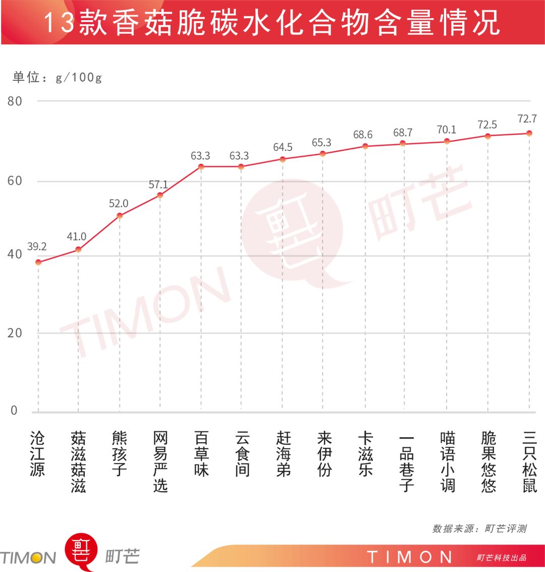 评测 | 连王一博都在推销的香菇脆,你不看看吗?
