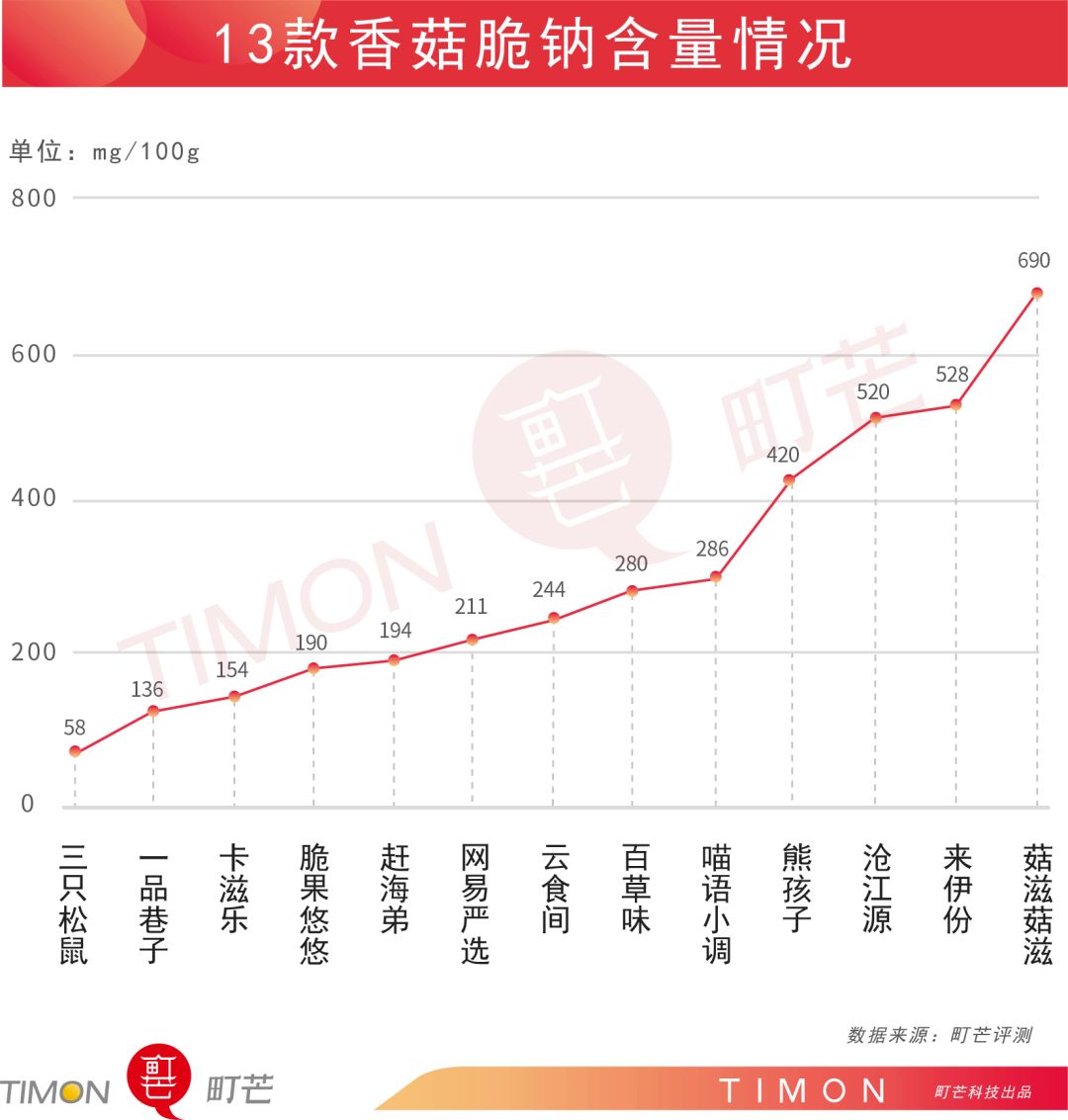 评测 | 连王一博都在推销的香菇脆,你不看看吗?