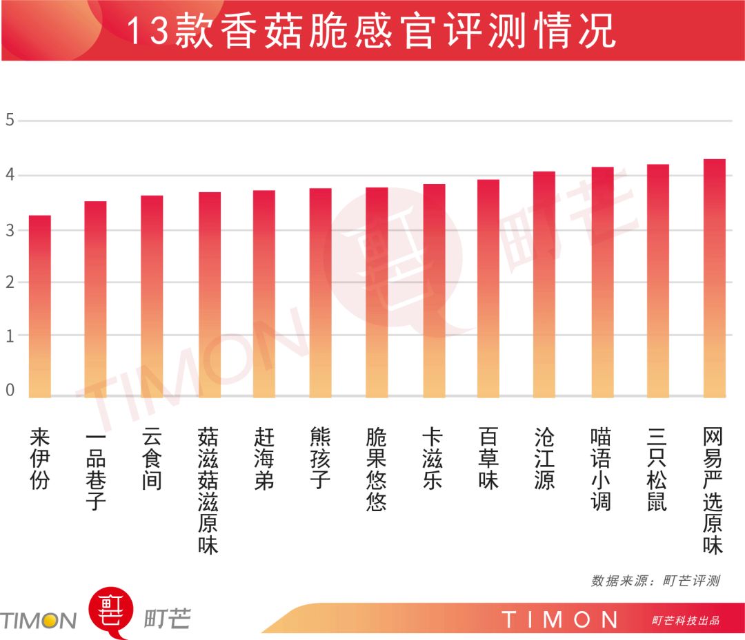 评测 | 连王一博都在推销的香菇脆,你不看看吗?
