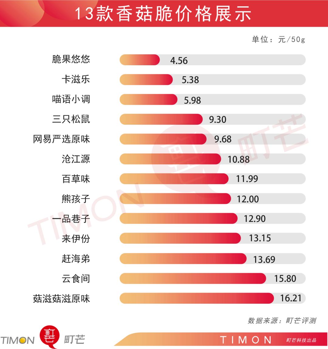 评测 | 连王一博都在推销的香菇脆,你不看看吗?
