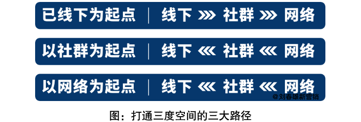 三大流量互通,社群是增强连接