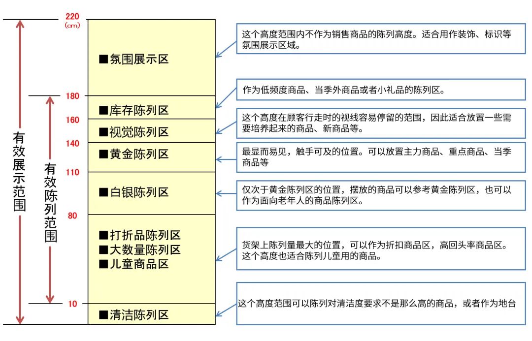 商品卖得不好有可能是商品陈列没做好,这些是陈列设计的精髓