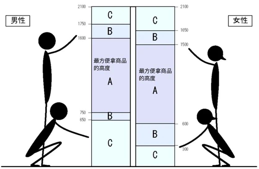 商品卖得不好有可能是商品陈列没做好,这些是陈列设计的精髓