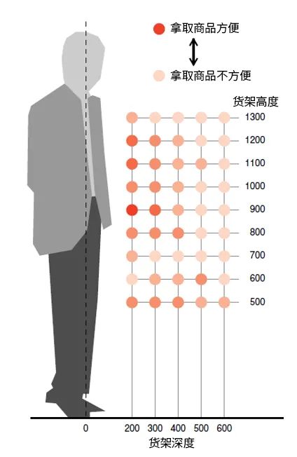 商品卖得不好有可能是商品陈列没做好,这些是陈列设计的精髓