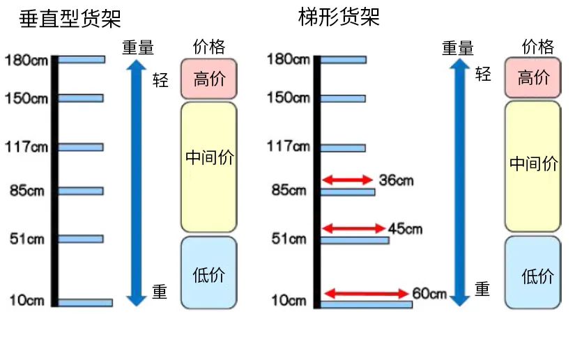 商品卖得不好有可能是商品陈列没做好,这些是陈列设计的精髓