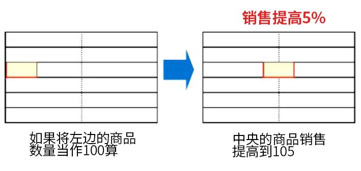 商品卖得不好有可能是商品陈列没做好,这些是陈列设计的精髓