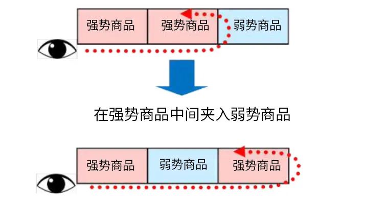 商品卖得不好有可能是商品陈列没做好,这些是陈列设计的精髓