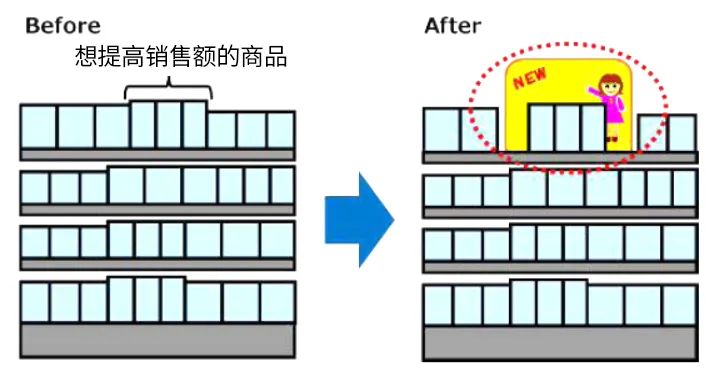 商品卖得不好有可能是商品陈列没做好,这些是陈列设计的精髓