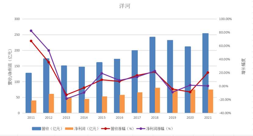 营收253.5亿,洋河创11年来历史最佳!