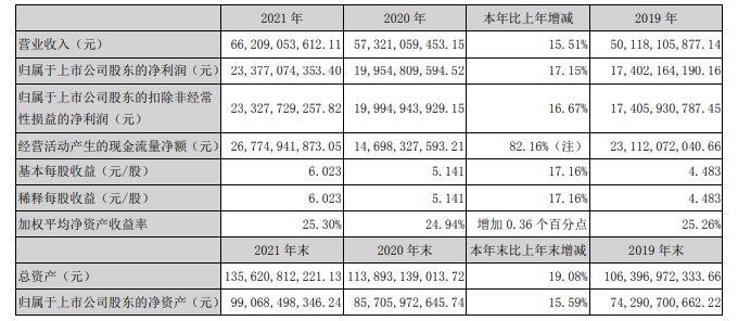 021年营收662.09亿！五粮液连续6年营收净利双位数增长"