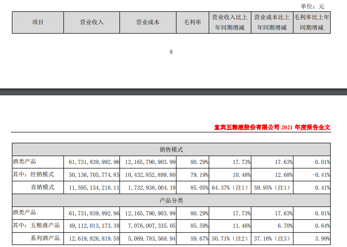 021年营收662.09亿!五粮液连续6年营收净利双位数增长"