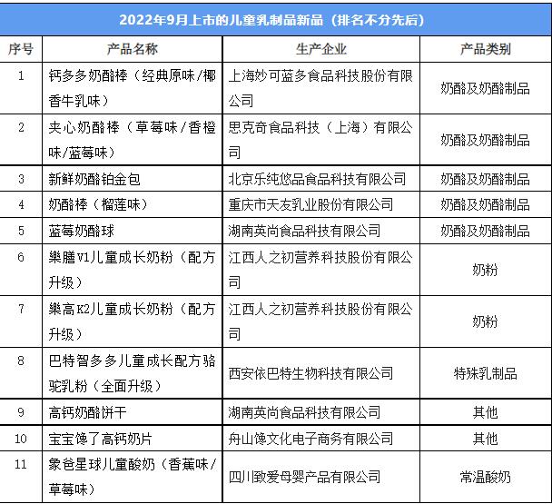 月上市的66款乳制品新品,呈现出这些发展方向"