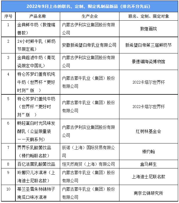 月上市的66款乳制品新品,呈现出这些发展方向"
