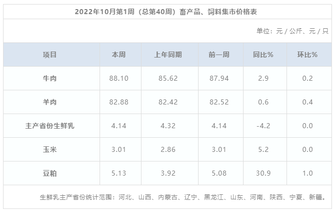 0月份第1周:生鲜乳均价4.14元/公斤"