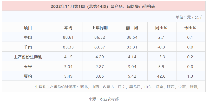 上涨！11月份第1周：生鲜乳均价4.15元/公斤