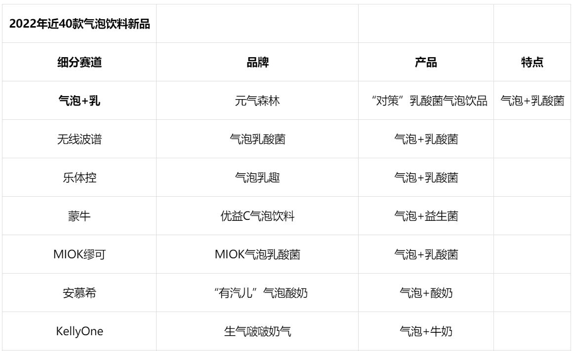 022近40款气泡饮料新品，最火热的赛道竟是它？"