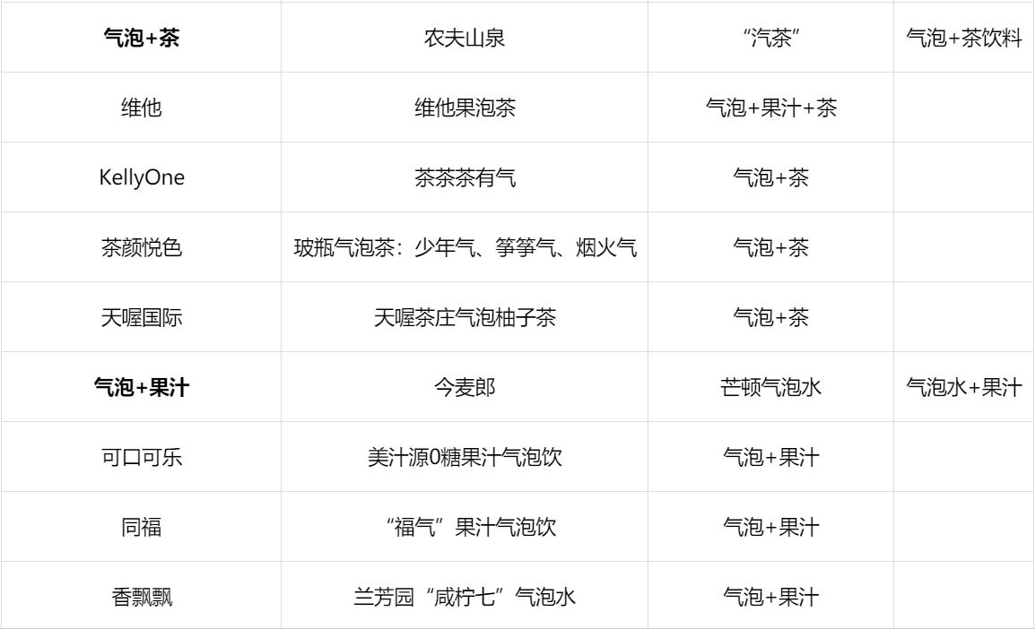 2022近40款气泡饮料新品，最火热的赛道竟是它？