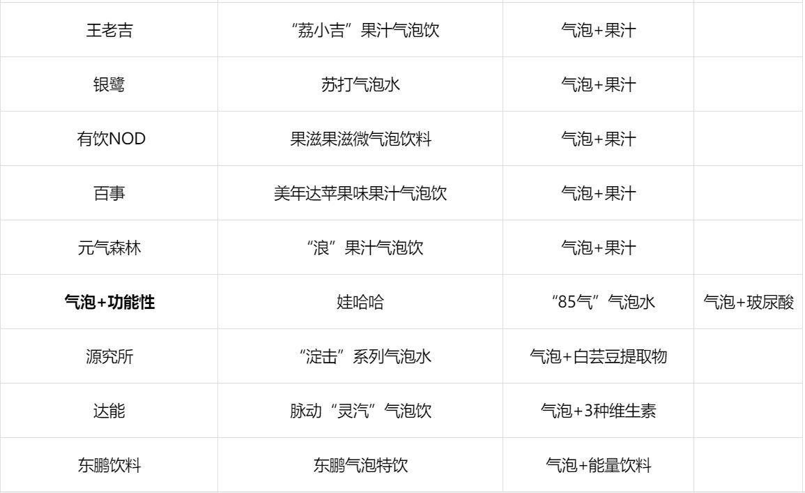 2022近40款气泡饮料新品，最火热的赛道竟是它？