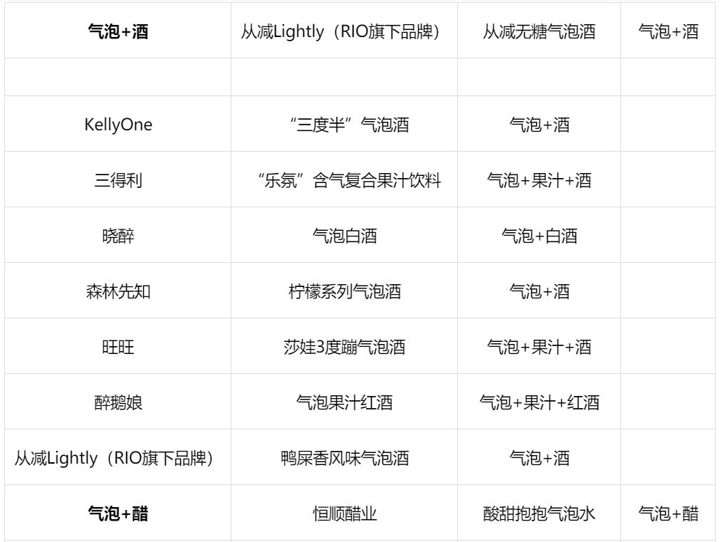 2022近40款气泡饮料新品，最火热的赛道竟是它？