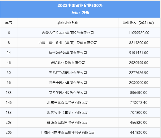 022中国农业企业500强公示,28家乳企表现如何?"