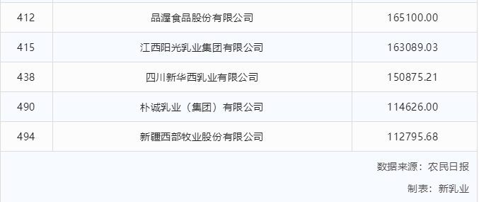 022中国农业企业500强公示,28家乳企表现如何?"
