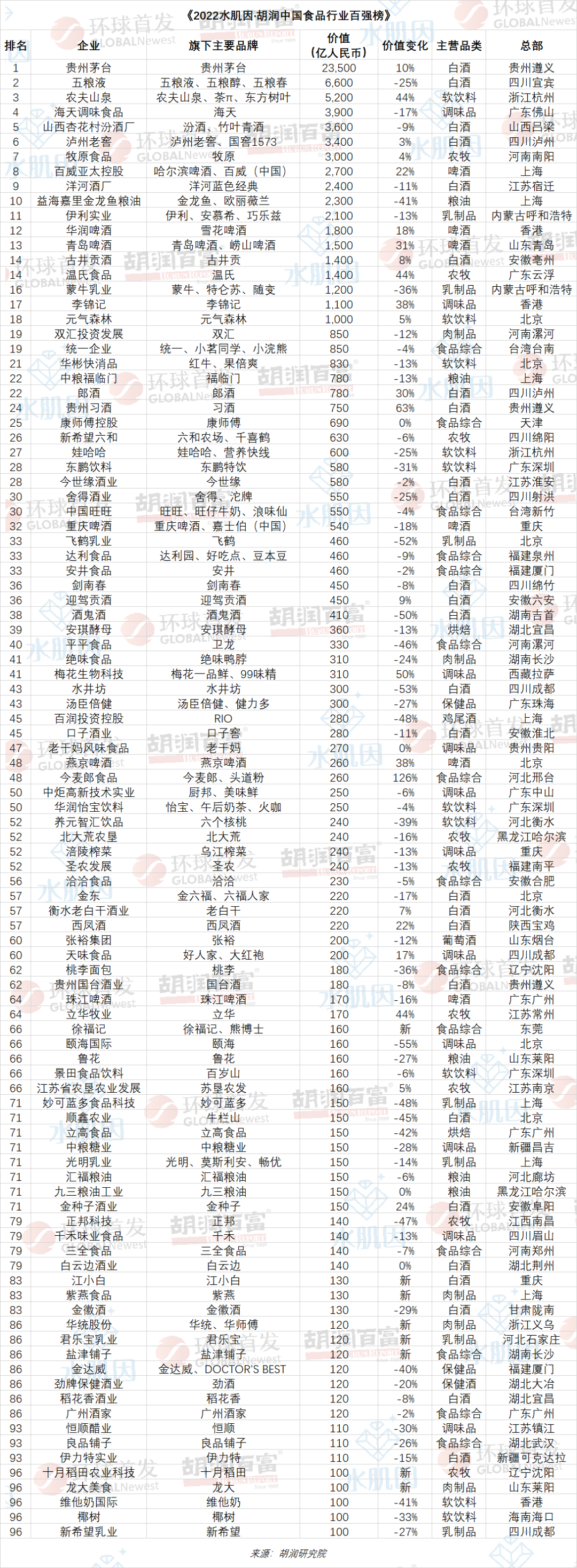 《2022胡润中国食品行业百强榜》出炉,贵州茅台2.35万亿居首!