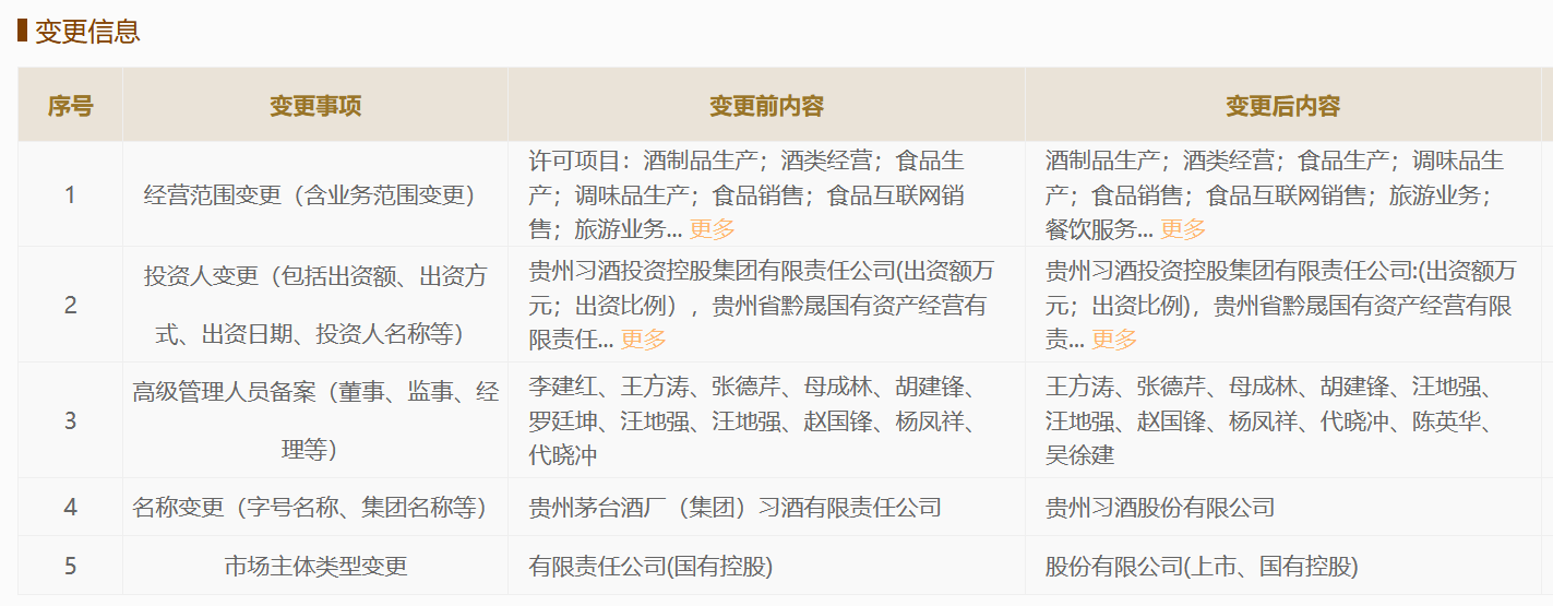 习酒去“茅台”化,正式更名为“贵州习酒股份有限公司”