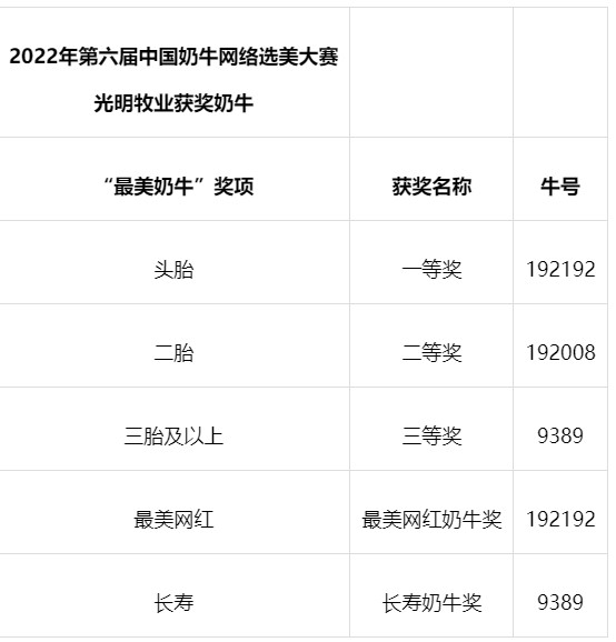 光明牧业“最美奶牛”再夺桂冠!