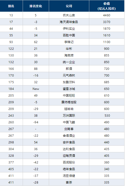 胡润2022中国500强发布!蜜雪冰城入选新上榜企业Top10