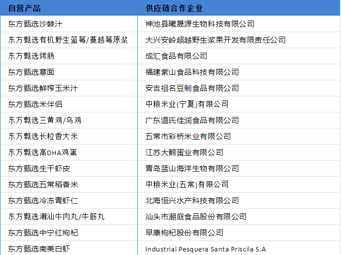 半年卖食品收入17.7亿元，东方甄选自建供应链稳了！