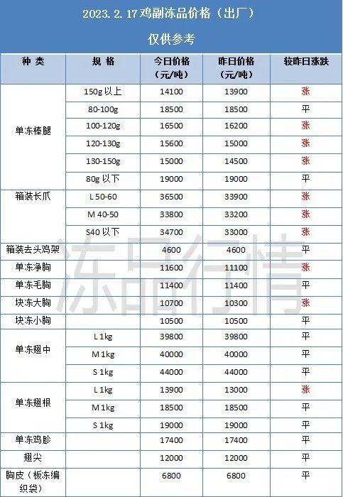 鸡肉市场迎来七连涨,最高上调200元/吨!供需缺口出现,价格还要继续涨?