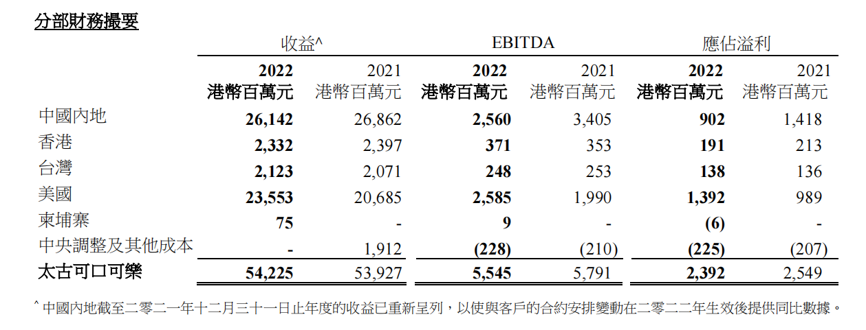 太古可口可乐:2022内地业绩大跌,应占溢利减少36%