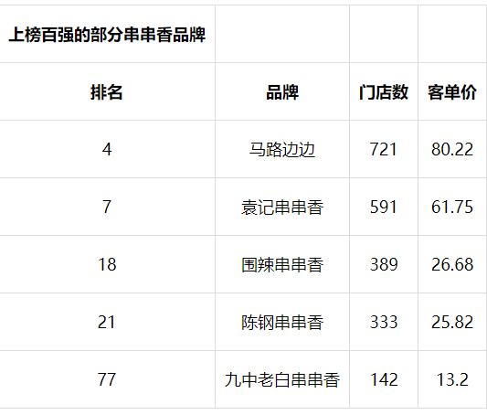 022中国火锅百强榜发布！海底捞、王婆大虾、呷哺呷哺名列前三！"
