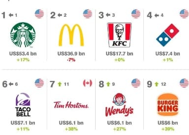 2023全球餐饮品牌价值25强排行榜
