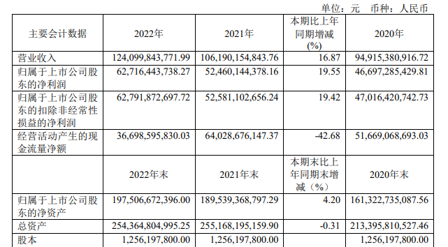 连续多年保持双位数增长,贵州茅台去年赚了627.16亿元