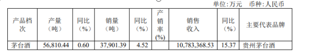连续多年保持双位数增长,贵州茅台去年赚了627.16亿元
