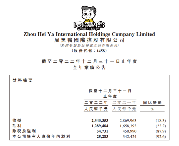 净利润下跌九成后,周黑鸭决定2023年再开1000家店