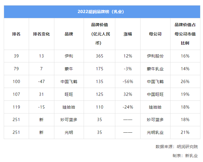 伊利、蒙牛、中国飞鹤、妙可蓝多、光明等入选《2022胡润品牌榜》，排名有啥新变化？