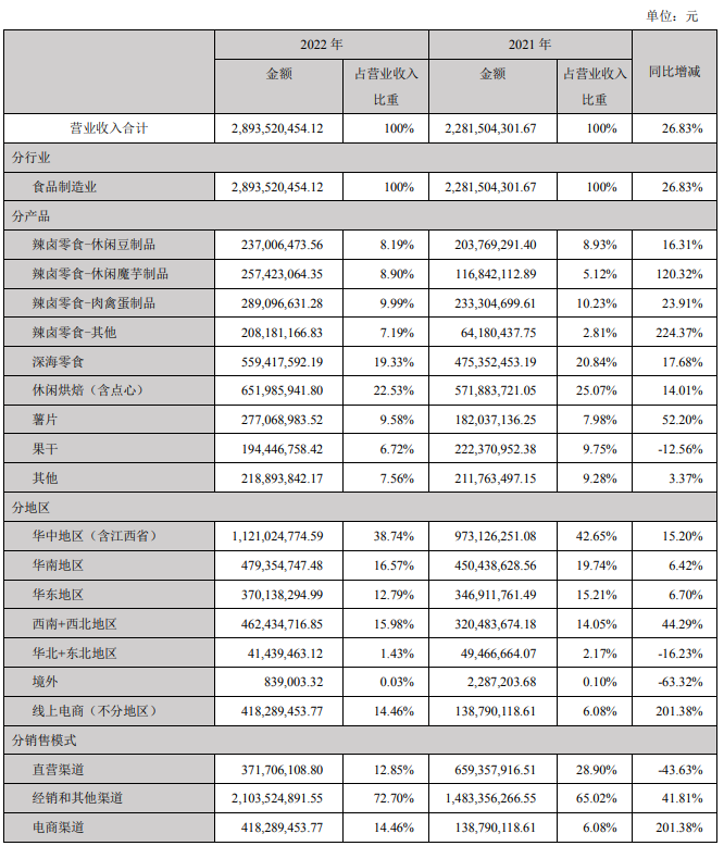 扬眉吐气!盐津铺子2022年净利润翻倍