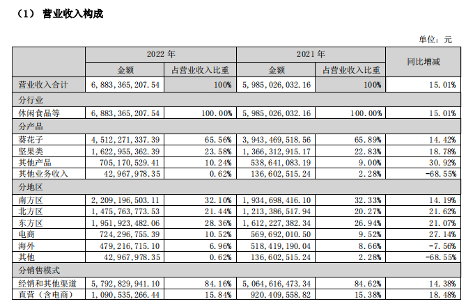 022年业绩双增,洽洽小黄袋每日坚果含税收入超12亿!"