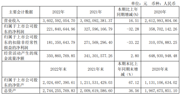 紫燕食品发布上市后首份年报,2022年营收36.03亿!