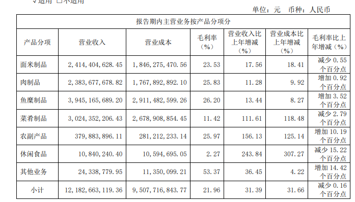 安井食品2022年营收122亿,预制菜版块业绩翻番!