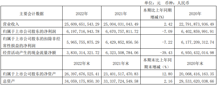 海天味业2022年营收256亿,产销量均超400万吨