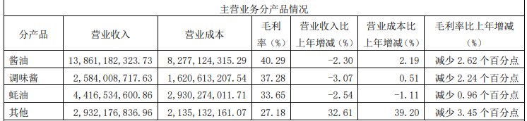 海天味业2022年营收256亿,产销量均超400万吨