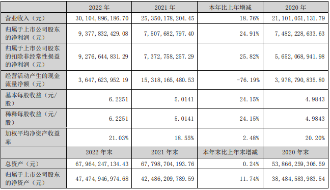 洋河股份2022营收首破300亿，营收、净利两位数双增长