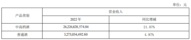 洋河股份2022营收首破300亿，营收、净利两位数双增长