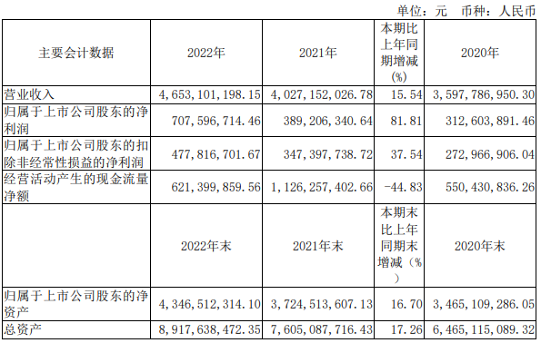 老白干酒2022年净利猛增81.81%，武陵酒成为增长亮点