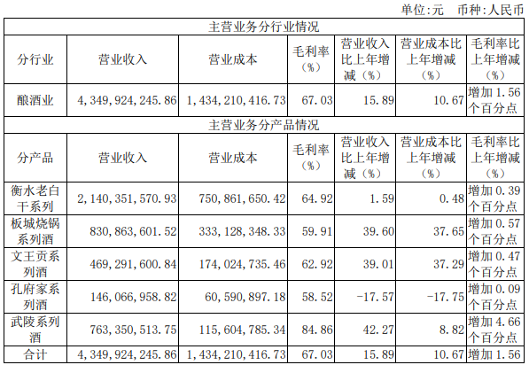 老白干酒2022年净利猛增81.81%，武陵酒成为增长亮点