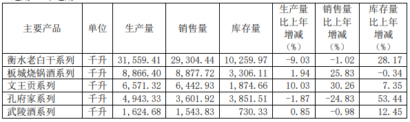 老白干酒2022年净利猛增81.81%，武陵酒成为增长亮点