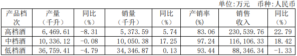 老白干酒2022年净利猛增81.81%，武陵酒成为增长亮点